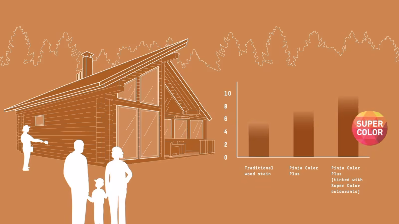 Cabin painted with Pinja Color Plus showing graphs with Super Color